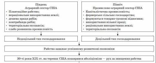 складіть таблицю особливості розвитку сша в першій половині 19 ст: економічна, соціальна, внутрішньо