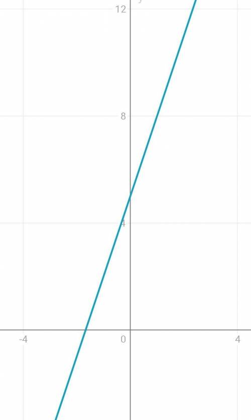 Найти точку пересечения графиков линейных функций y=3x+5 и y=-2x+3