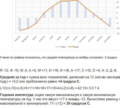 Практическая работа № 2 6 класс Построение графика годового хода птемператур. 1. Постройте график. М