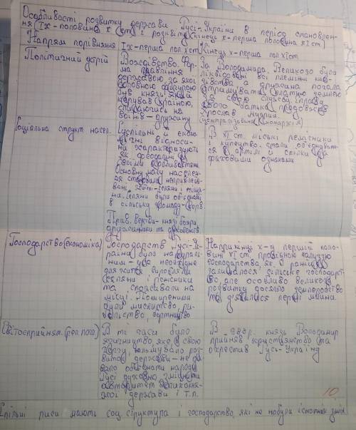 2. Зіставте (знайдіть спільні і відмінні риси) в розвитку Русі-України. Результати запишіть у накрес