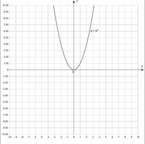 Постройте график функции у= х³-2х²/(х-2) по плану: написать область определения функцииво что превра