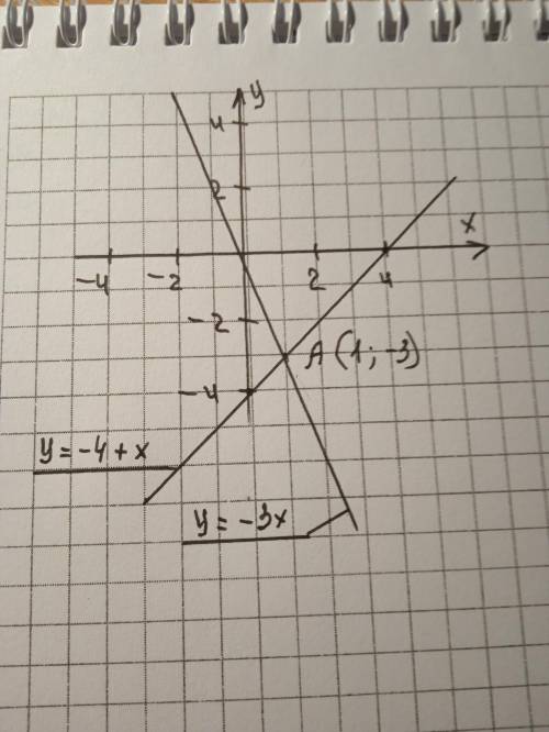 Решите систему уравнений графическим у=-3х у=-4+х