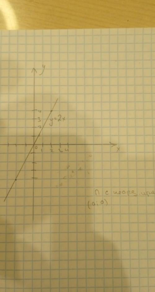 Исследовать и построить график функции y=2x