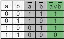 Сделайте по заданию номер 6, пункт 6. Таблицу истинности :)