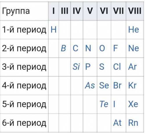 Виберіть неметалічні елементиа) Caб) Ов)S г) Fe