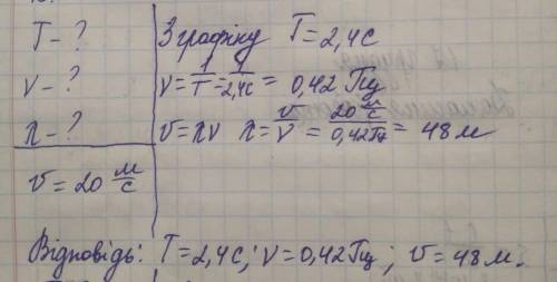 15. ( ) За графіком коливань джерела механічної хвилі (рис. 2) визнач те період коливань і частоту х