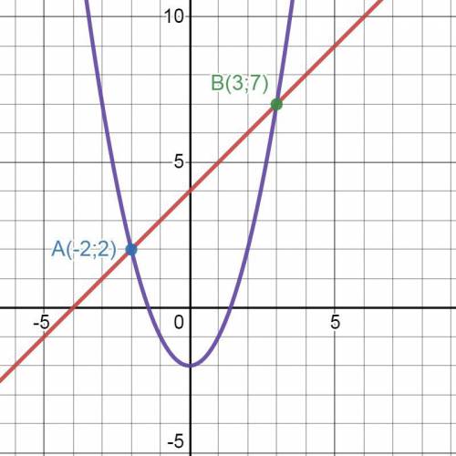 Найдите площадь фигуры, ограниченной графиком функции y = x2 – 2 и прямой y = x + 4. Выполните рисун