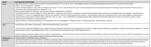 3. Заполните таблицу «Культурные достижения Древней Индии» Письмо Наука Изобретения Искусство. Напиш