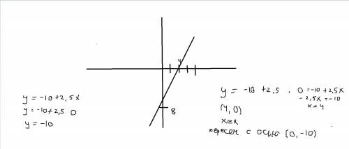 Постройте график функции y = –10 + 2,5х