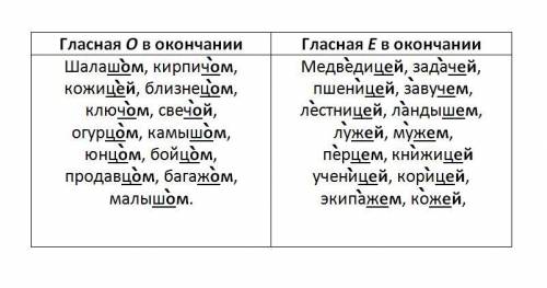 Сформулируйте правило написания гласных [о] и [е] после шипящих и [ц] в окончаниях существительных.