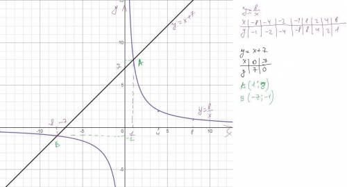 Побудуйте в одній системі координат графіки функцій y = 8/x i y=x+7 та визначте координати точок їхн