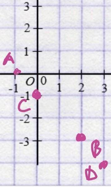 Дано точки A(-1; 0) , B(2; -3), C(0; -1). Найдите координаты точки Dтакой, что AB=CD