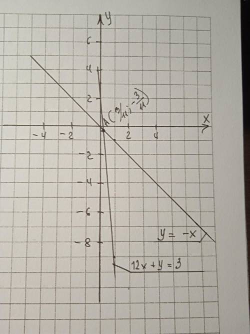 B) y=x-5 by 4. Решите систему уравнений графическим y = -x; 12х + y = 3 {