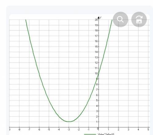 Найти решение и нарисуйте график функции y=x²+6x+10