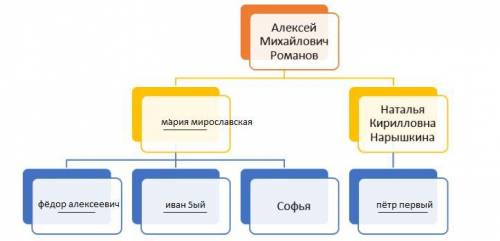 Найдите и подчеркните в предложенном тексте исторические ошибки. В 1670 г. родился будущий император