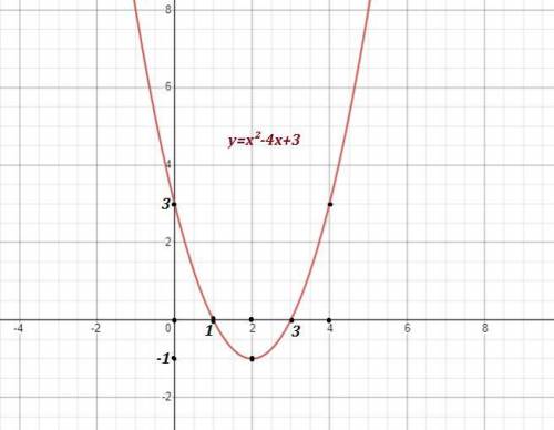 Побудуйте графік функції y=x²-4x+3 . За графіком знайдіть: область значення функції;проміжок зростан