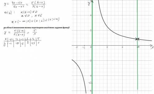 Знайдіть область визначення функції і побудуйте її графікy=30-5x/6x-x²/-риска дробу