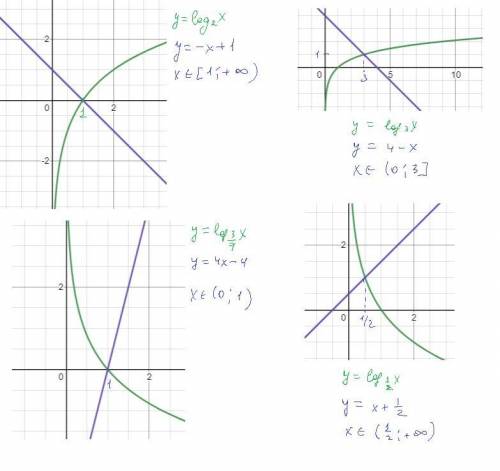 решить. Хотя бы логику решения… Решите неравенство. Log2(x)>=-x+1 Log3/7(x)>4x-4 Log3(x)<=