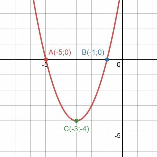 Постройте график функции у=х2+6х+5.  Укажите: а) промежутки возрастания и убывания функции; б) значе