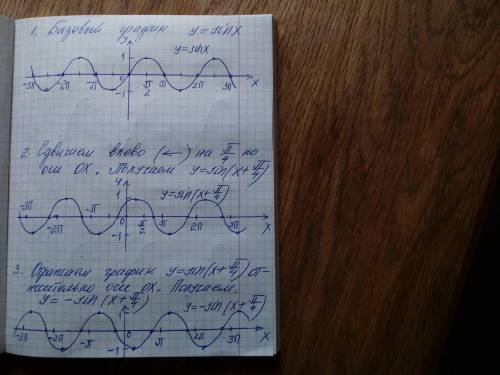 Постройте график функции -1,5sin(x+pi/4)+0,5