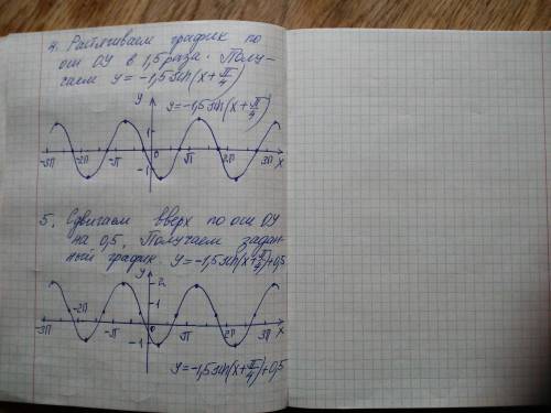 Постройте график функции -1,5sin(x+pi/4)+0,5