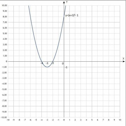 побудувати графік функції y=(x+3)2-1 користуючись графіком знайдіть значення х для яких у =більше 0