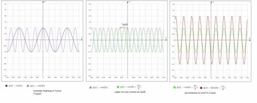 Построить график функции y=2cos(3x+5п/6)