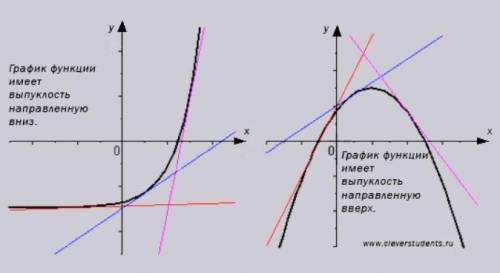 Графики каких функций могут быть выпуклыми?