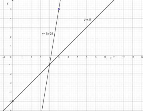 Решите графическим систему уравнений:{y-6x = -25 {y-x = -5