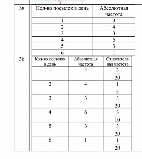 3. На почте фиксировали количество отправленных посылок в течение 20 дней 4, 3, 5, 5,6, 2, 3, 3, 1,