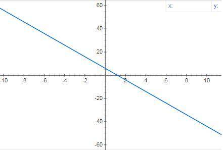 Построить график функции y= 6-5 x