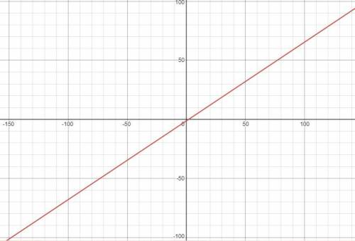 Решить систему уравнений графическим .2х-3у=4-х+1.5у=-2