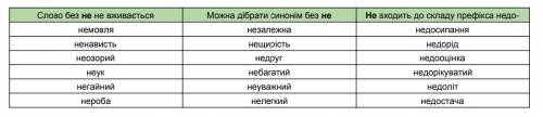 Розподіли наведені слова у відповідні колонки за зразком.