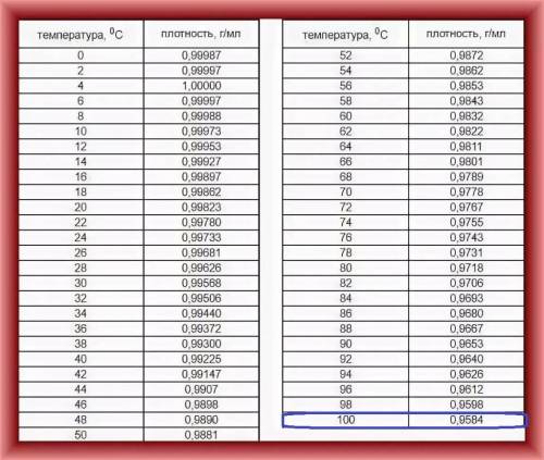 , ОЧЕНЬ !! Определить плотность воды при температуре Т = 100 °C в физической системе единиц. п.с., н