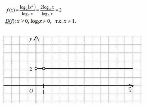 Побудуй графік функції f (x) =log2 (x^2)/ log2 (x)