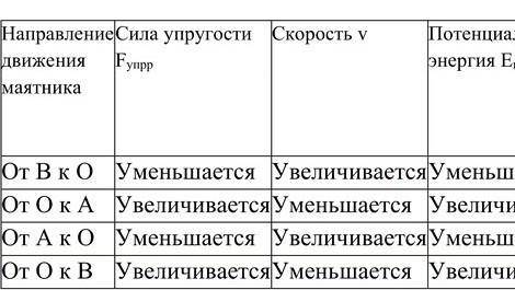 Горизонтальный пружинный маятник изображенный на рисунке 71 отвели В сторону и отпустили как меняютс