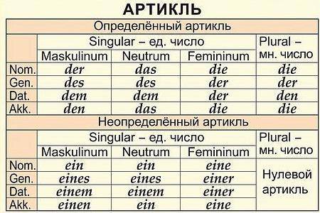 Вся тема артикли на немецком(и определённые и не определённые)