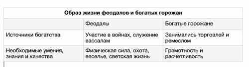 Заполните таблицу Образ жизни феодалов и богатых горожан Источники богатства ︎ ︎ ︎ ︎ ︎Необходимые