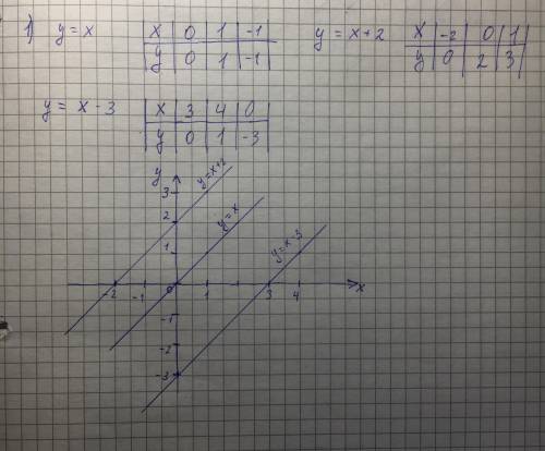 391. Побудуйте в одній системі координат гра- фіки функцій: 1) у = x, y = x+2 і у = х - 3; 2) y = Ix