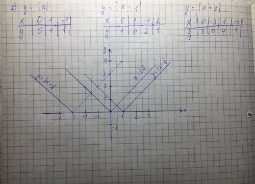 391. Побудуйте в одній системі координат гра- фіки функцій: 1) у = x, y = x+2 і у = х - 3; 2) y = Ix