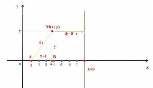Составить уравнение линии, каждая точка M которой отстоит от точки А(1; 0) на расстояние в пять раз