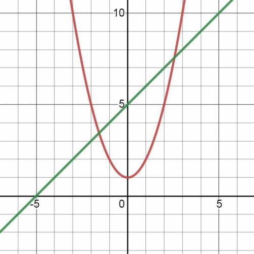 Вычислите площадь фигуры, ограниченной линиями: а) у=4-х^2, у=х+5, х=-1 и х=1; 6) у=х^3, у=8 и х=1;