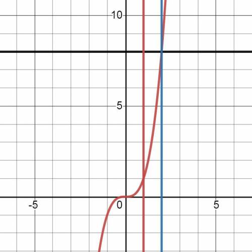 Вычислите площадь фигуры, ограниченной линиями: а) у=4-х^2, у=х+5, х=-1 и х=1; 6) у=х^3, у=8 и х=1;