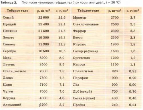 Определить массу мраморной плиты длиной 50 см, шириной 20 см и высотой 10 см плотность мрамора 2500