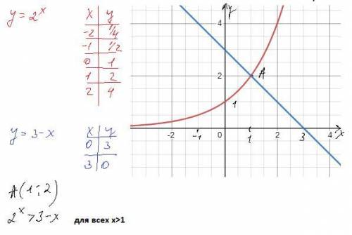 2^x>3-x решить показательное неравенство с графиком