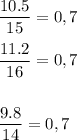 \dfrac{10.5}{15} =0,7\\\\\dfrac{11.2}{16} =0,7\\\\\\\dfrac{9.8}{14} =0,7