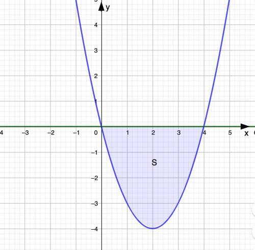 Вычислить площадь фигуры,ограниченной линиями: у=х^2-4x,y=0