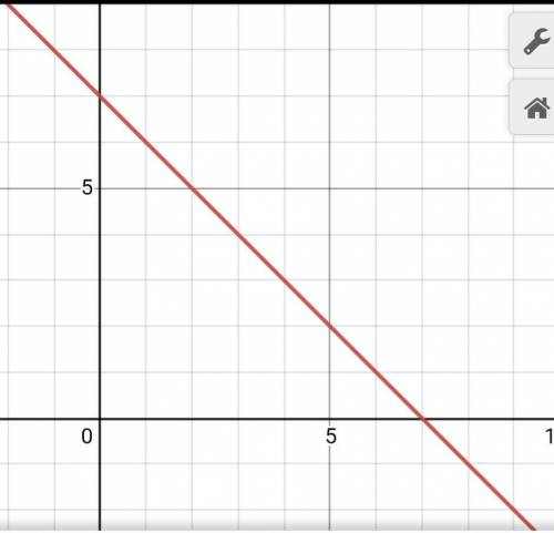 Постройте график функции.y=7-x