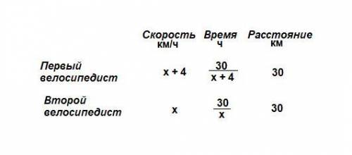 Решение текстовых задач с составления дробно-рациональных уравнений. Урок 1 Два велосипедиста одновр