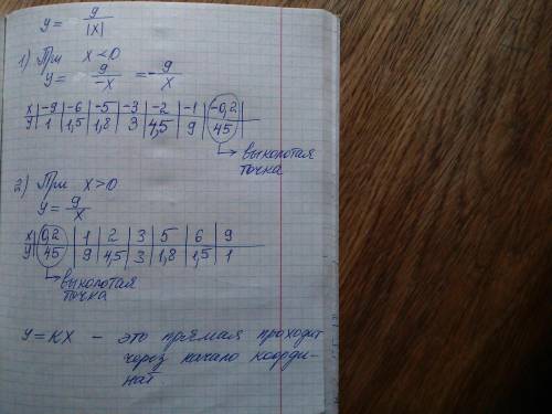 Постройте график функции y=−45|x|+9/|x|−5x2. Определите, при каких значениях k прямая y=kx не имеет